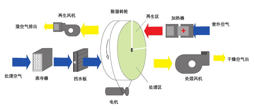 組合轉輪除濕機(轉輪除濕機是什么原理呢？)